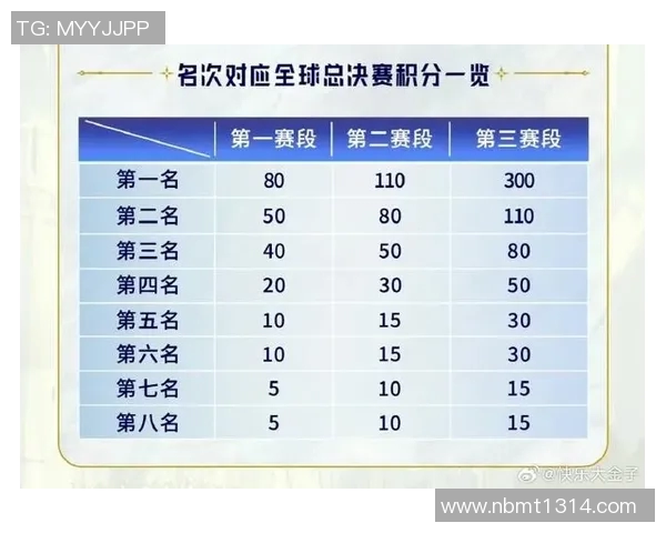 2026电竞新闻全球挑战赛积分榜更新TES战队以76分稳居第一位